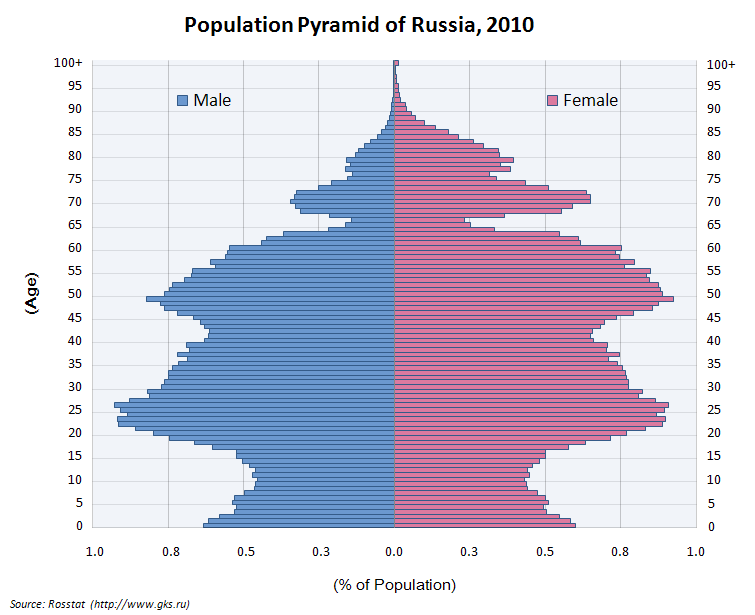 Population Pyramid of Russia 2009